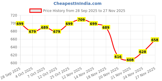 flipkart.com nivasu Men Cargos nivasu Price History Graph from 28 Sep 2025 to 27 Nov 2025