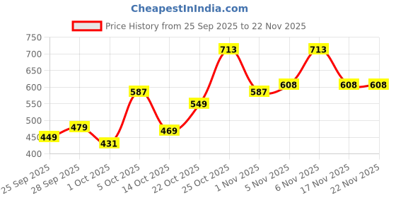 flipkart.com metronaut Men Cargos metronaut Price History Graph from 25 Sep 2025 to 22 Nov 2025