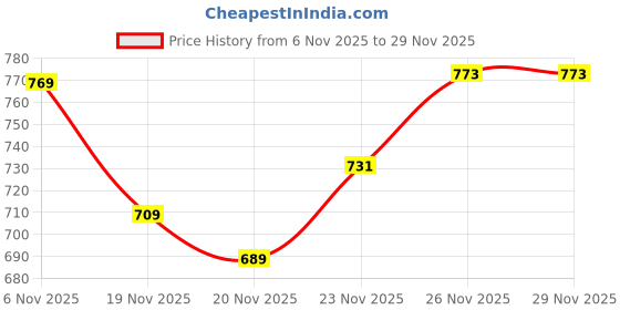 flipkart.com studio nexx Men Cargos studio nexx Price History Graph from 6 Nov 2025 to 28 Nov 2025