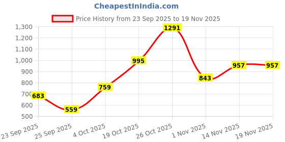 flipkart.com highlander Men Cargos highlander Price History Graph from 23 Sep 2025 to 19 Nov 2025