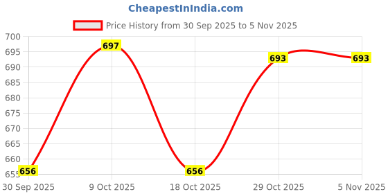 flipkart.com zaysh Men Cargos zaysh Price History Graph from 30 Sep 2025 to 3 Nov 2025