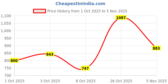flipkart.com highlander Men Cargos highlander Price History Graph from 1 Oct 2025 to 5 Nov 2025