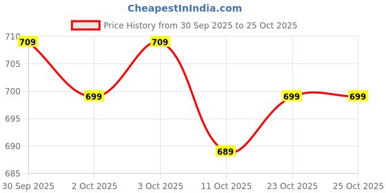 flipkart.com nivasu Men Cargos nivasu Price History Graph from 30 Sep 2025 to 25 Oct 2025