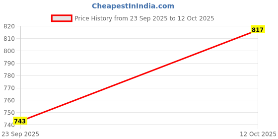 flipkart.com studio nexx Men Cargos studio nexx Price History Graph from 23 Sep 2025 to 12 Oct 2025