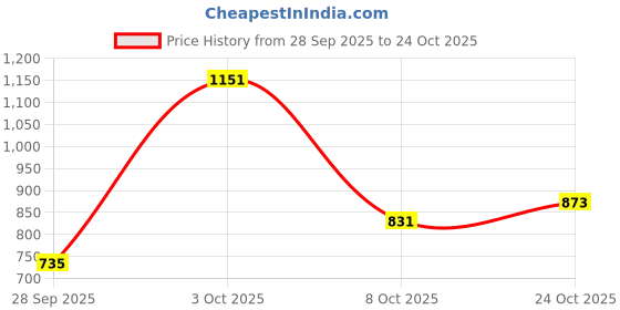 flipkart.com highlander Men Cargos highlander Price History Graph from 28 Sep 2025 to 24 Oct 2025