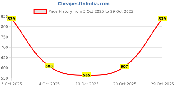 flipkart.com the indian garage co. Men Cargos the indian garage co. Price History Graph from 3 Oct 2025 to 29 Oct 2025