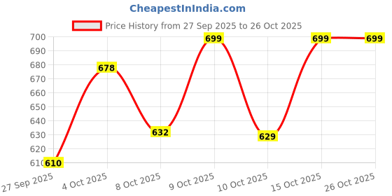 flipkart.com playfeel Men Cargos playfeel Price History Graph from 27 Sep 2025 to 25 Oct 2025
