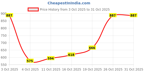 flipkart.com the indian garage co. Men Cargos the indian garage co. Price History Graph from 3 Oct 2025 to 31 Oct 2025