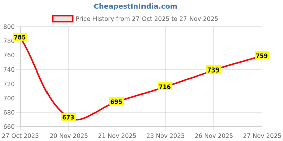 flipkart.com studio nexx Men Cargos studio nexx Price History Graph from 27 Oct 2025 to 27 Nov 2025