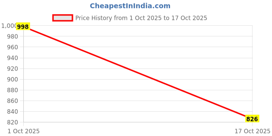 flipkart.com hauwer Men Cargos hauwer Price History Graph from 1 Oct 2025 to 17 Oct 2025