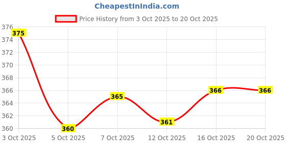 flipkart.com gibbonte Men Cargos gibbonte Price History Graph from 3 Oct 2025 to 20 Oct 2025