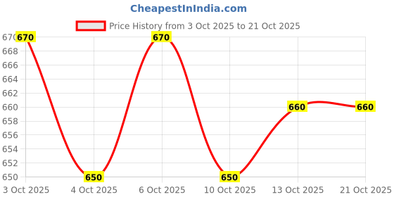 flipkart.com nivasu Men Cargos nivasu Price History Graph from 3 Oct 2025 to 21 Oct 2025