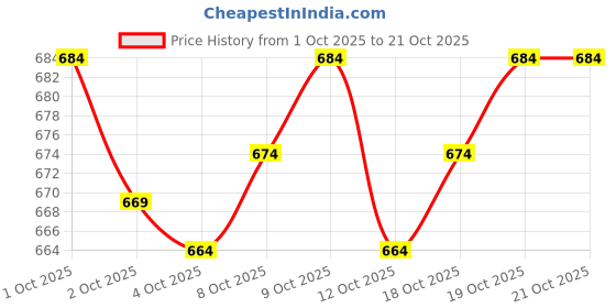 flipkart.com nivasu Men Cargos nivasu Price History Graph from 1 Oct 2025 to 21 Oct 2025