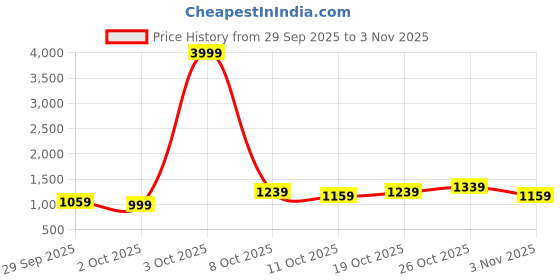 flipkart.com killer Men Cargos killer Price History Graph from 29 Sep 2025 to 3 Nov 2025
