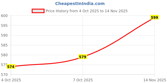 flipkart.com plus91 Men Cargos plus91 Price History Graph from 4 Oct 2025 to 14 Nov 2025