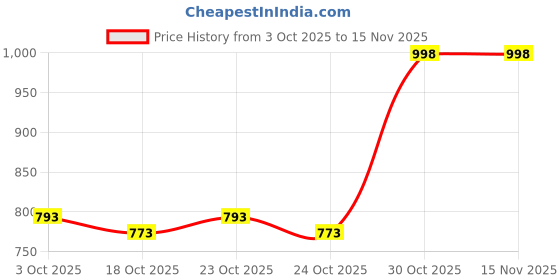 flipkart.com beevee Men Cargos beevee Price History Graph from 3 Oct 2025 to 15 Nov 2025
