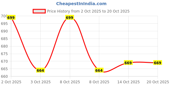 flipkart.com leriya fashion Men Cargos leriya fashion Price History Graph from 2 Oct 2025 to 19 Oct 2025