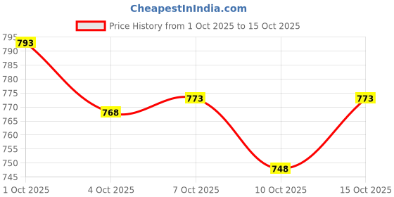 flipkart.com beevee Men Cargos beevee Price History Graph from 1 Oct 2025 to 15 Oct 2025