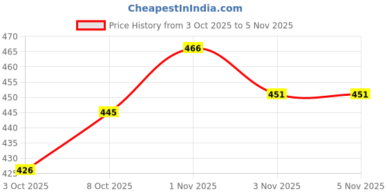 flipkart.com tj martt Men Cargos tj martt Price History Graph from 3 Oct 2025 to 3 Nov 2025
