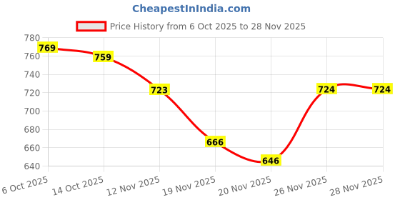 flipkart.com studio nexx Men Cargos studio nexx Price History Graph from 6 Oct 2025 to 28 Nov 2025