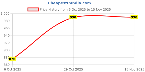 flipkart.com beevee Men Cargos beevee Price History Graph from 6 Oct 2025 to 15 Nov 2025