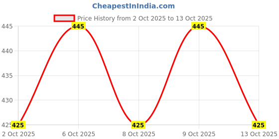 flipkart.com jump cuts Men Cargos jump cuts Price History Graph from 2 Oct 2025 to 13 Oct 2025