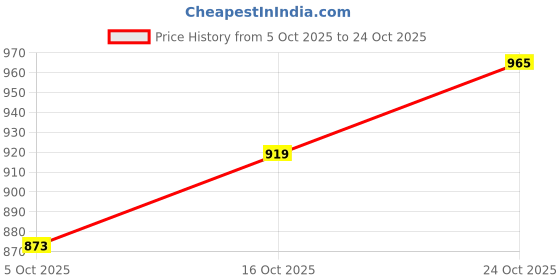 flipkart.com flying machine Men Cargos flying machine Price History Graph from 5 Oct 2025 to 24 Oct 2025
