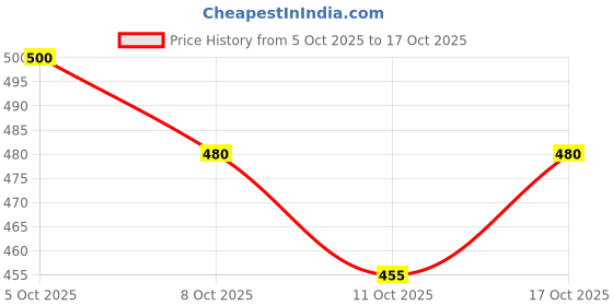 flipkart.com bmc Men Cargos bmc Price History Graph from 5 Oct 2025 to 17 Oct 2025