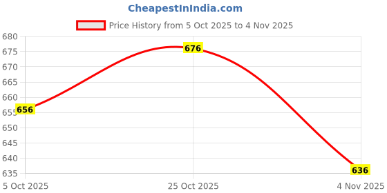 flipkart.com zaysh Men Cargos zaysh Price History Graph from 5 Oct 2025 to 4 Nov 2025