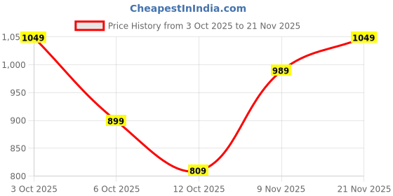 flipkart.com instafab plus Men Cargos instafab plus Price History Graph from 3 Oct 2025 to 21 Nov 2025