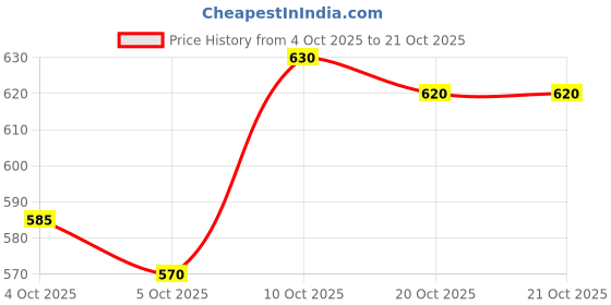 flipkart.com denim look Men Cargos denim look Price History Graph from 4 Oct 2025 to 20 Oct 2025
