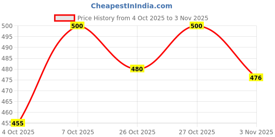 flipkart.com plus91 Men Cargos plus91 Price History Graph from 4 Oct 2025 to 3 Nov 2025