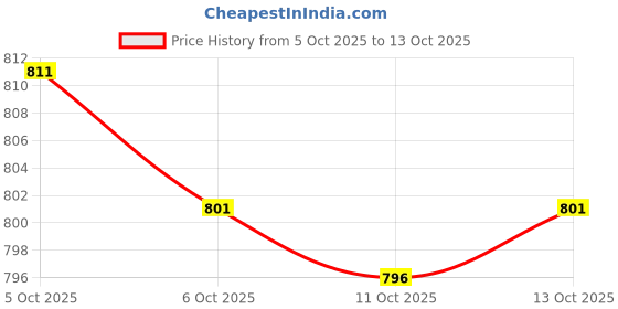 flipkart.com studio nexx Men Cargos studio nexx Price History Graph from 5 Oct 2025 to 13 Oct 2025
