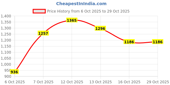 flipkart.com foul child Men Cargos foul child Price History Graph from 6 Oct 2025 to 29 Oct 2025