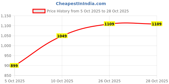 flipkart.com instafab plus Men Cargos instafab plus Price History Graph from 5 Oct 2025 to 28 Oct 2025