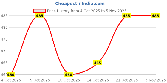 flipkart.com hyooo Men Cargos hyooo Price History Graph from 4 Oct 2025 to 31 Oct 2025