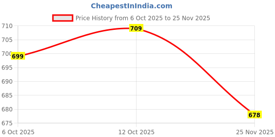 flipkart.com nivasu Men Cargos nivasu Price History Graph from 6 Oct 2025 to 25 Nov 2025