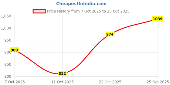 flipkart.com integriti Men Cargos integriti Price History Graph from 7 Oct 2025 to 24 Oct 2025