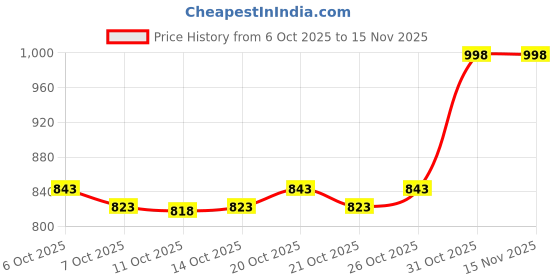 flipkart.com beevee Men Cargos beevee Price History Graph from 6 Oct 2025 to 15 Nov 2025