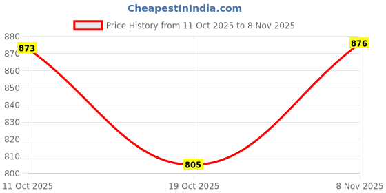 flipkart.com hauwer Men Cargos hauwer Price History Graph from 11 Oct 2025 to 8 Nov 2025