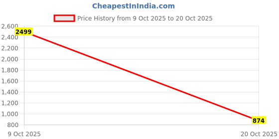 flipkart.com integriti Men Cargos integriti Price History Graph from 9 Oct 2025 to 20 Oct 2025