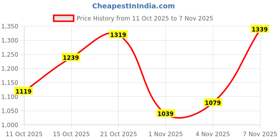 flipkart.com killer Men Cargos killer Price History Graph from 11 Oct 2025 to 7 Nov 2025