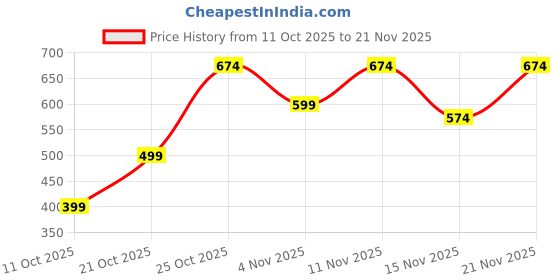 flipkart.com metronaut Men Cargos metronaut Price History Graph from 11 Oct 2025 to 21 Nov 2025