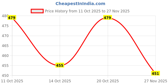 flipkart.com josh Men Cargos josh Price History Graph from 11 Oct 2025 to 27 Nov 2025