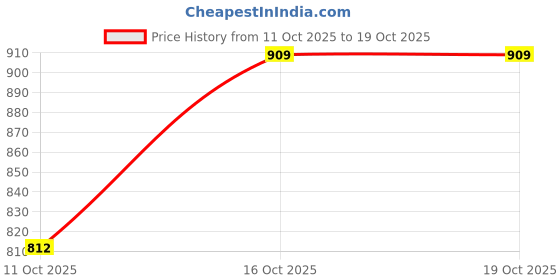 flipkart.com integriti Men Cargos integriti Price History Graph from 11 Oct 2025 to 19 Oct 2025