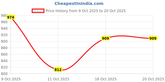 flipkart.com integriti Men Cargos integriti Price History Graph from 9 Oct 2025 to 19 Oct 2025
