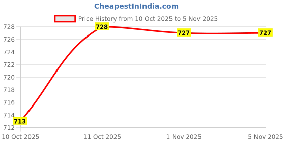 flipkart.com eyebogler Men Cargos eyebogler Price History Graph from 10 Oct 2025 to 4 Nov 2025