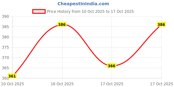 flipkart.com rusticblooms Men Cargos rusticblooms Price History Graph from 10 Oct 2025 to 17 Oct 2025