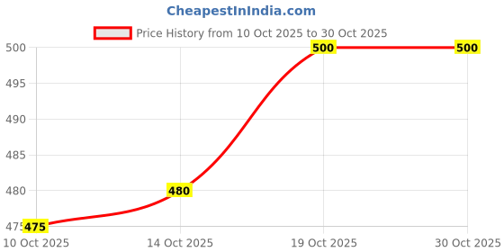 flipkart.com hyooo Men Cargos hyooo Price History Graph from 10 Oct 2025 to 30 Oct 2025