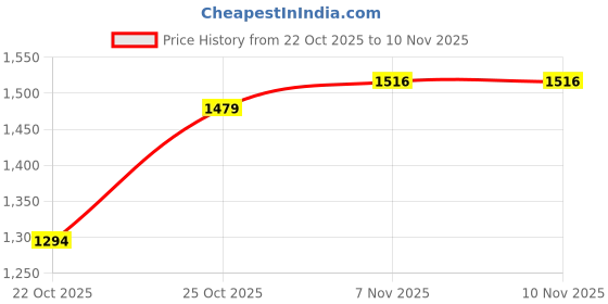 flipkart.com spykar Men Cargos spykar Price History Graph from 22 Oct 2025 to 10 Nov 2025
